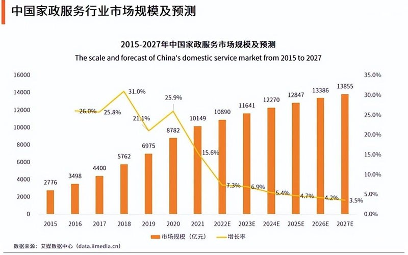 互聯(lián)網(wǎng)家政行業(yè)：萬億市場，如何出頭