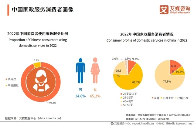 2023-2024年中國家政服務(wù)行業(yè)發(fā)展剖析及行業(yè)投資機遇分析報告